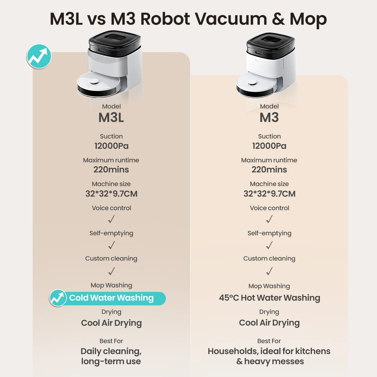 LEFANT M3 M3L Robot Vacuum Cleaner with Mapping, 12000Pa Suction, Emptying Station, Automatic Washing and Drying, DTOF Laser